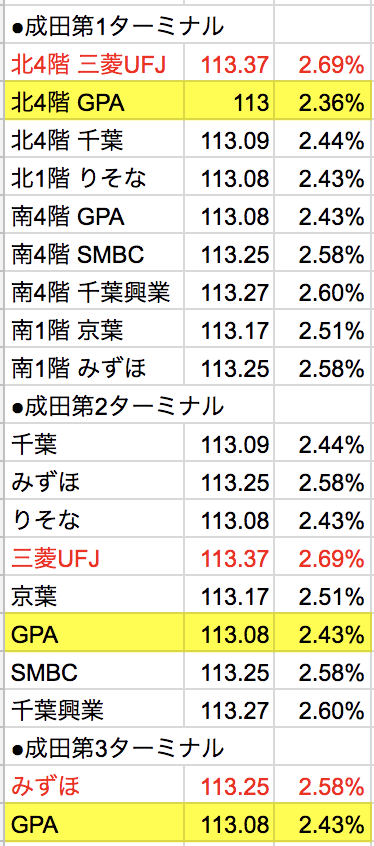 手数料 両替