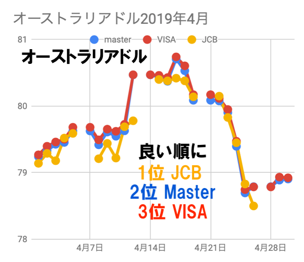 オーストラリア ドル 両替 レート