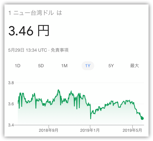 最近の台湾ドルレートのチャート