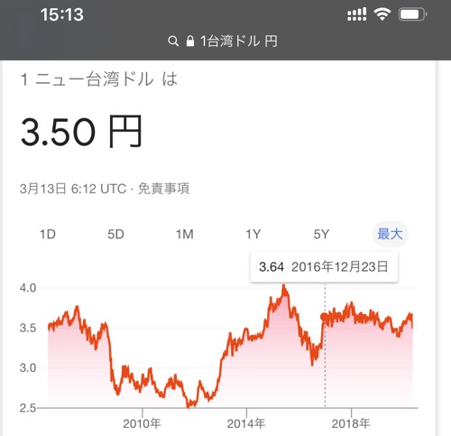 t="最近の台湾ドルレートのチャート