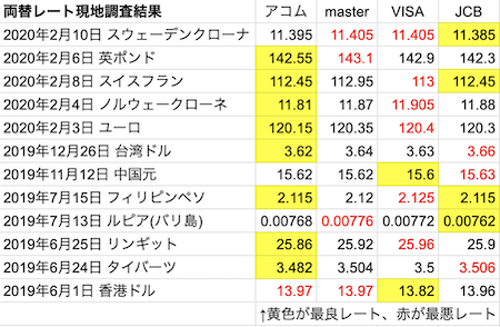 アコム、VISA、マスターカード、JCBの世界各地でのレート比較
