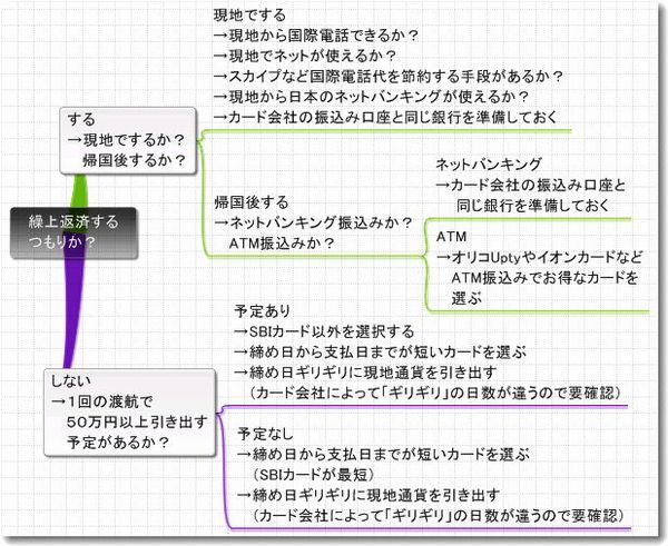 海外キャッシングを目的にした場合のクレジットカード選び方