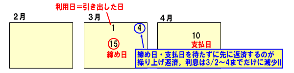 繰り上げ返済の図