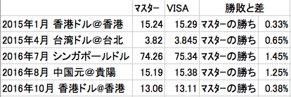 マスターとVISAの外貨両替レートの勝敗と差