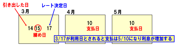 shimebi2 引出し日とレート決定日が締め日をまたいだ場合どうなるか