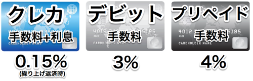 クレジットカード・デビットカード・海外プリペイドカード手数料比較