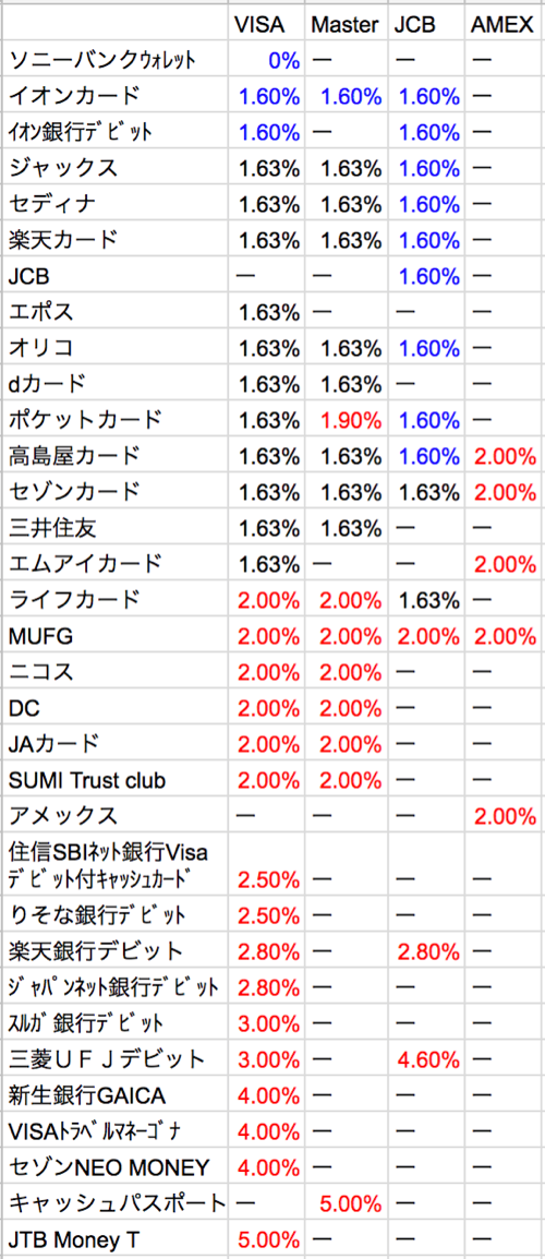 海外ショッピング手数料比較表