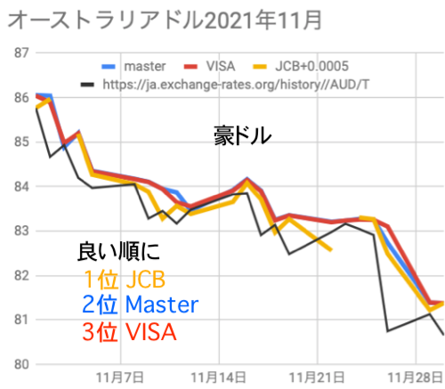 オーストラリアドルMaster/VISA/JCBレート比較