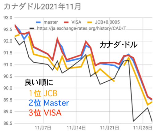 カナダドルMaster/VISA/JCBレート比較