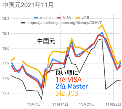 中国人民元Master/VISA/JCB両替レート比較