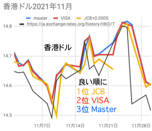 香港ドルMaster/VISA/JCBレート比較