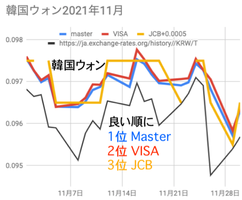 韓国ウォンMaster/VISA/JCBレート比較