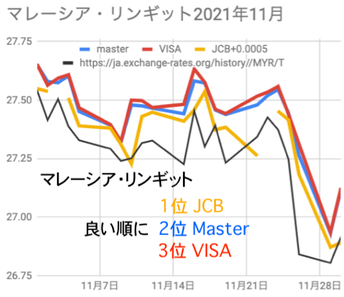 マレーシア・リンギットMaster/VISA/JCB両替レート比較