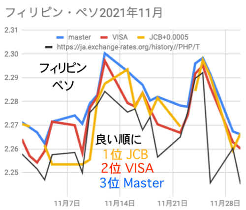 フィリピン・ペソMaster/VISA/JCB両替レート比較