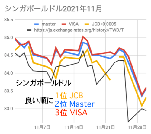 シンガポールドルMaster/VISA/JCBレート比較