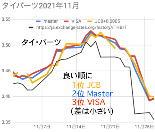タイ・バーツMaster/VISA/JCBレート比較