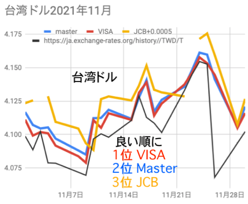 台湾ドルのMaster/VISA/JCBレート比較