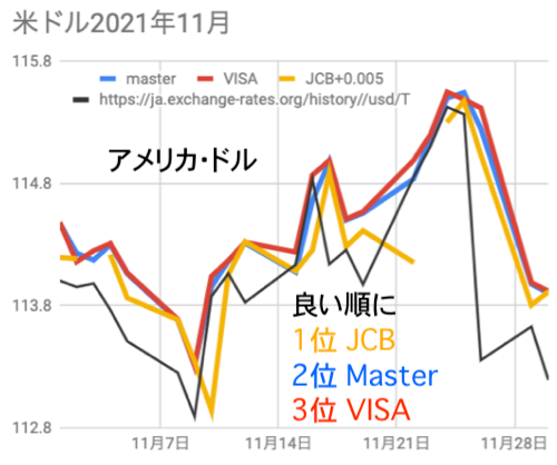 米ドルのmaster/VISA/JCBレート比較