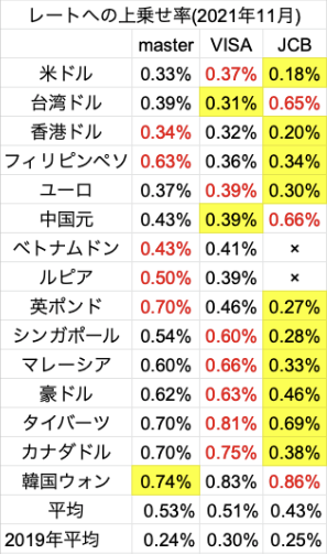 2021年11月のマスターカード・VISA・JCBのレート上乗せ率