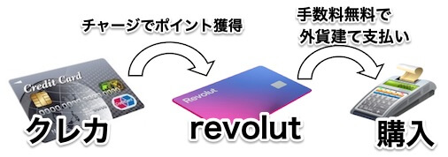 revolutへのクレジットカードチャージでポイント獲得