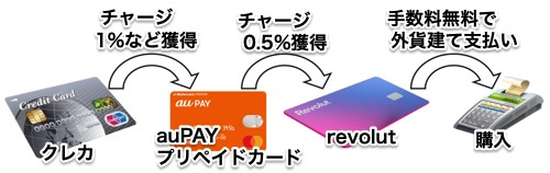 revolutへのクレジットカードチャージにauPAYプリペイドカード追加でさらにポイント獲得